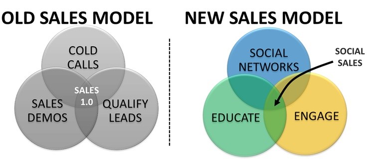 Sales model