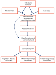 Het Misinformatie Herkennings- en Respons Model