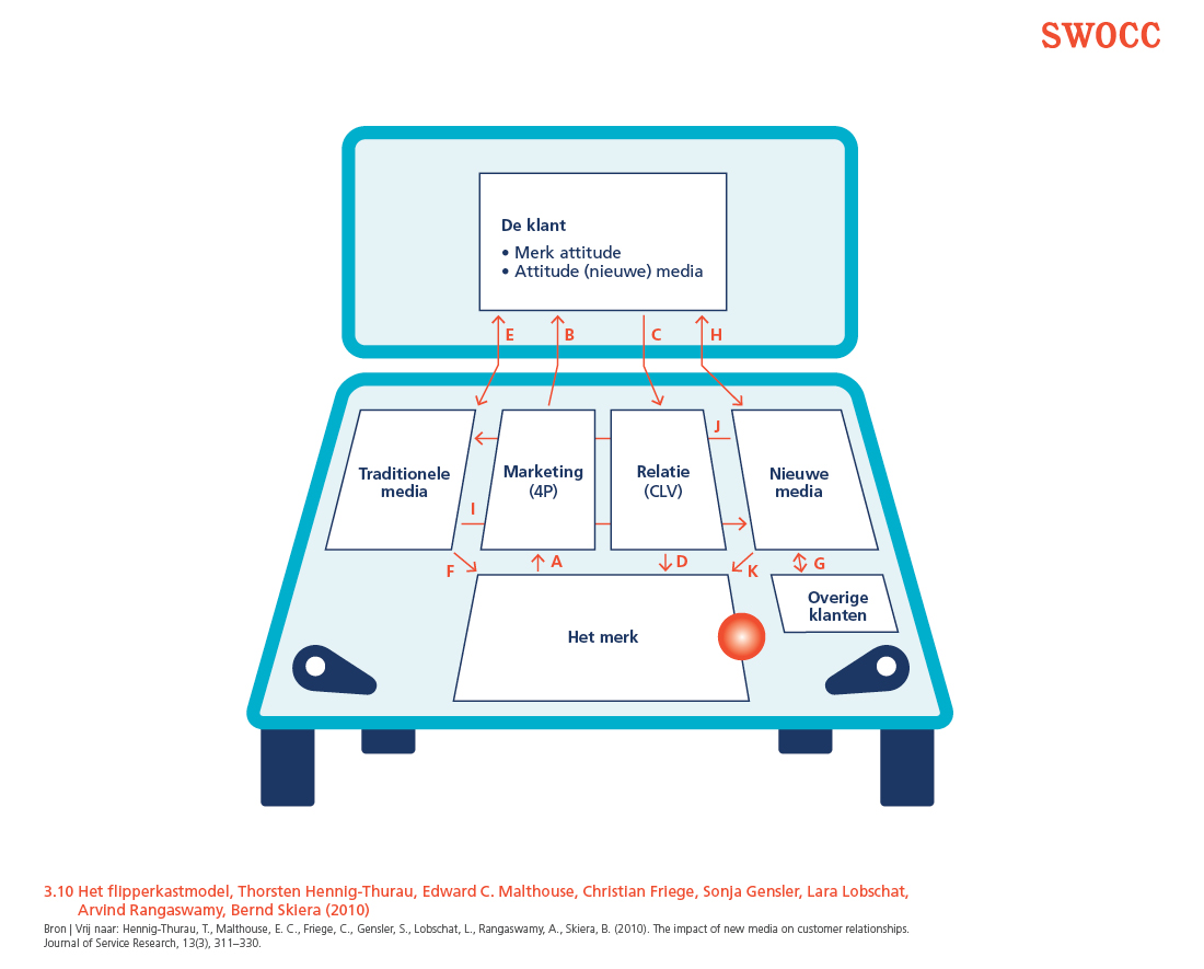 Swocc_model Flipperkastmodel, Hennig-Thurau et al. (2010)