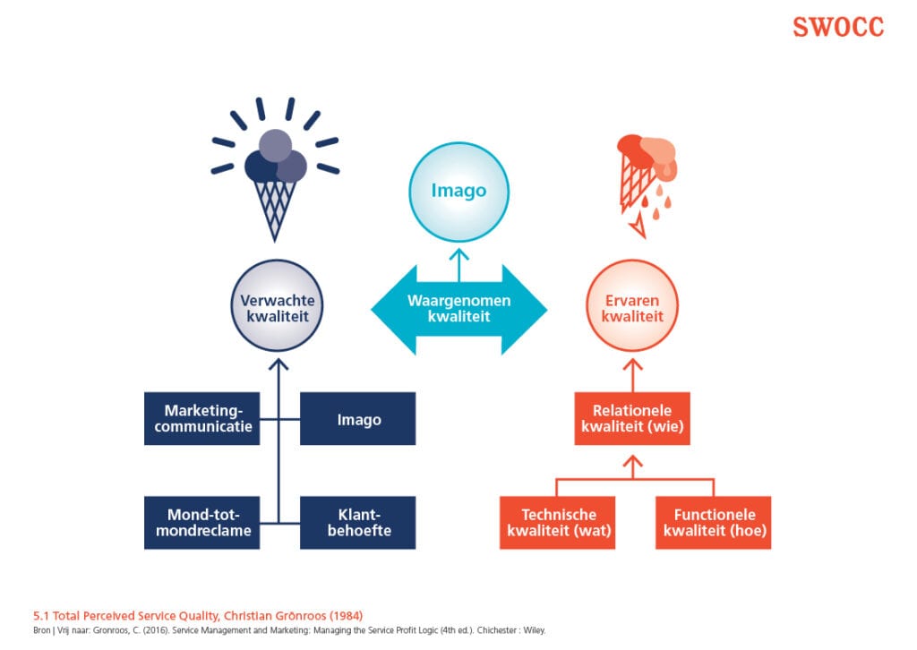 Swocc_model_5-1 Total Perceived Service Quality, Gronroos (1984)