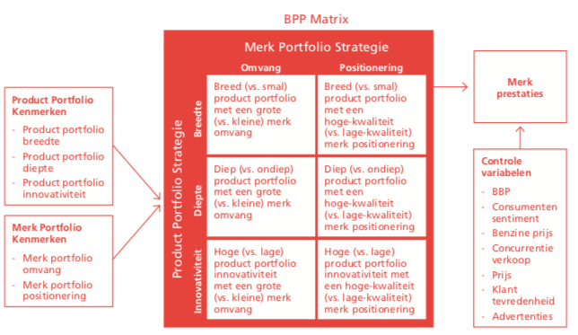 BPP Matrix portfolio strategie