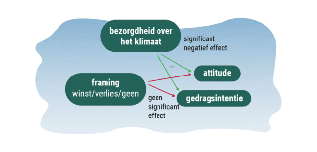 framing bezorgdheid klimaat