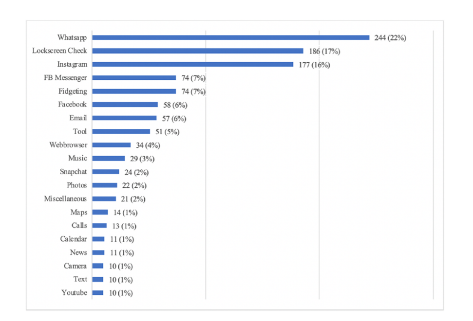 Frequentie van smartphone activiteiten