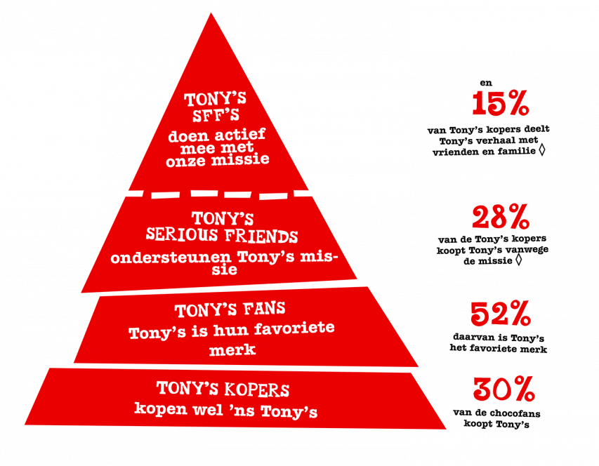 Tony Chocolonely purpose marketing