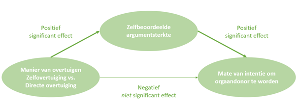 Conceptueel model blogwedstrijd SWOCC