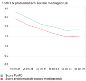 Grafiek problematisch social media gebruik