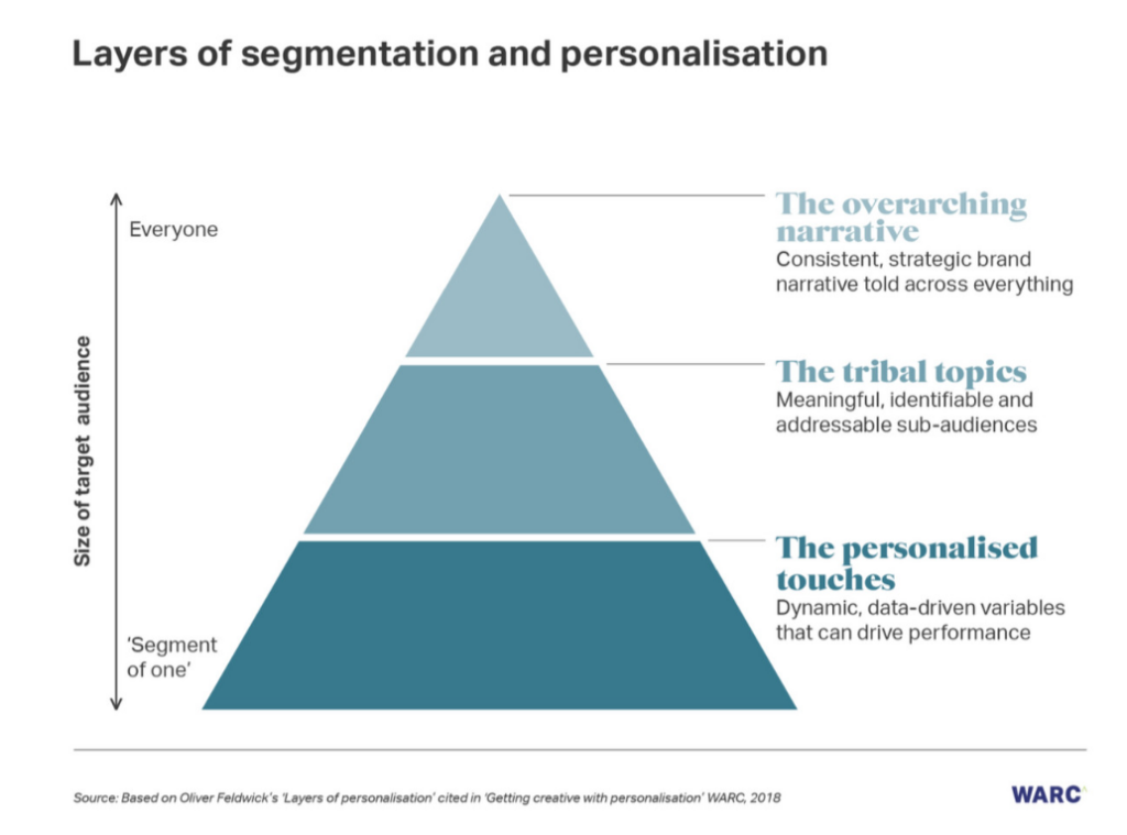 Layers of segmentation