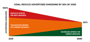 Reduce emissions by 50 percent