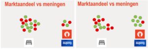 markaandeel vs meningen