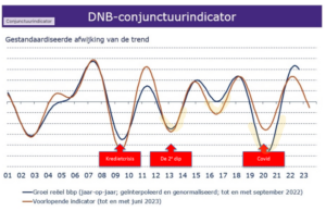 andre koster afbeelding dnb-conjunctuurindicator