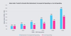 Effects of maintained/increased/cut spending during crisis