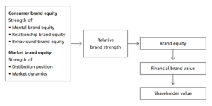 Brand Equity