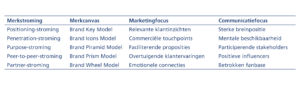 Met de stroming mee model