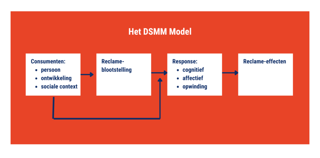 DSMM