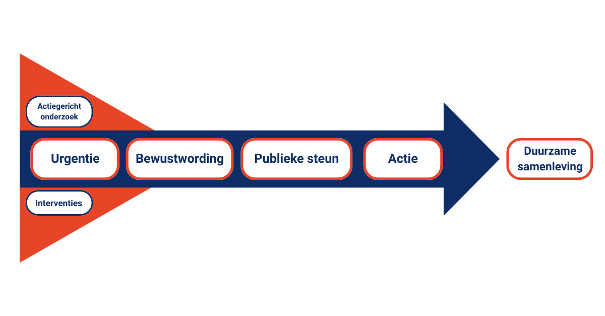 Het A to Sustainability Model
