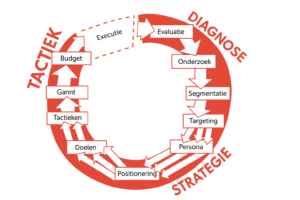 het cyclische marketingmodel