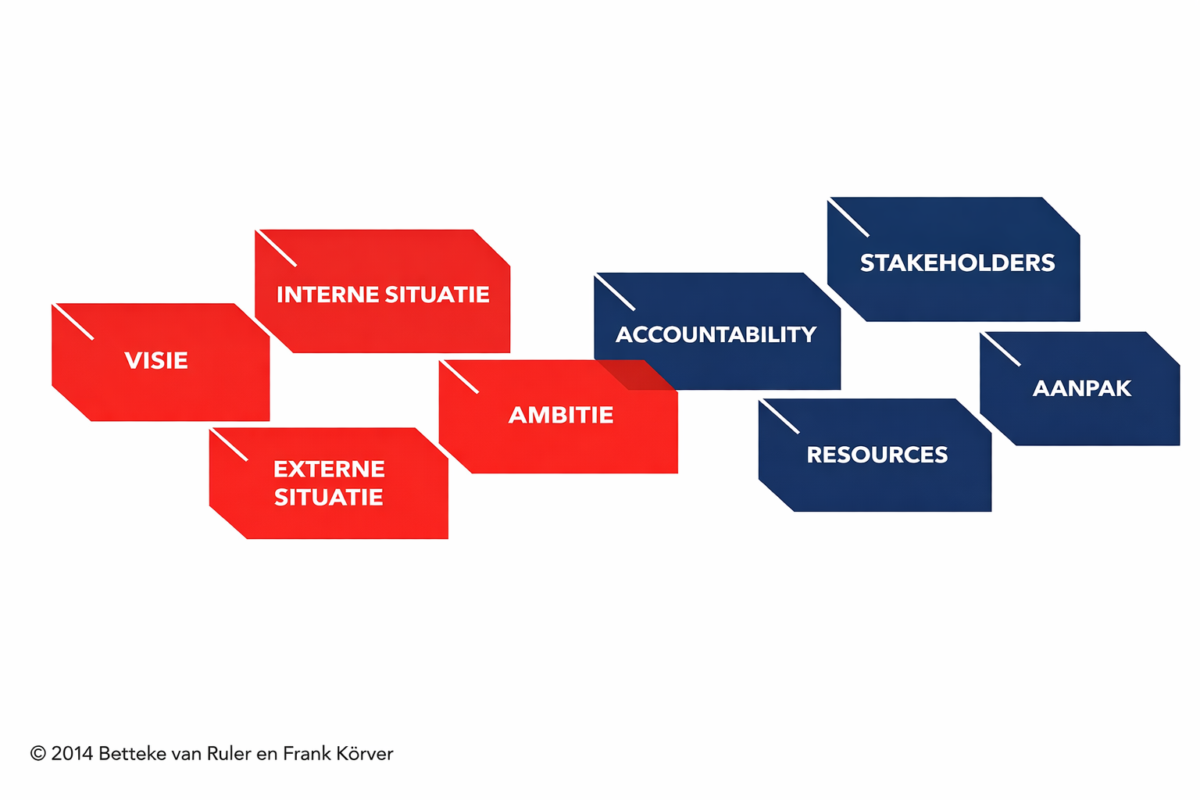 Frame Methode Van In Het Strategisch Communicatie Frame - SWOCC