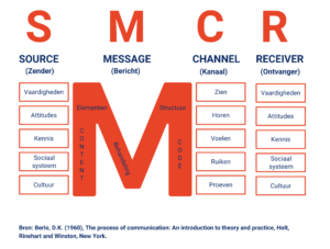 SMCR model