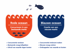 Blauwe Oceaan model